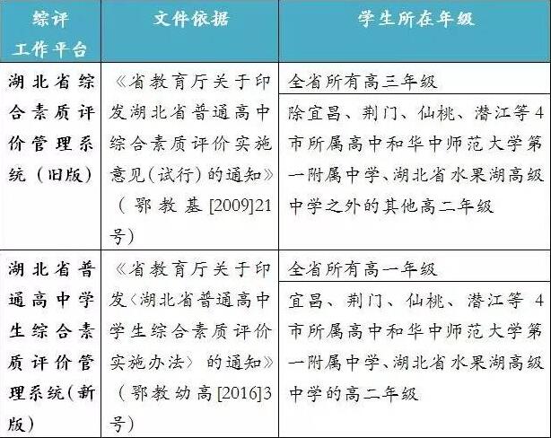 今年,我省在籍普通高中学生的综合素质评价工作按"老人老办法,新人新